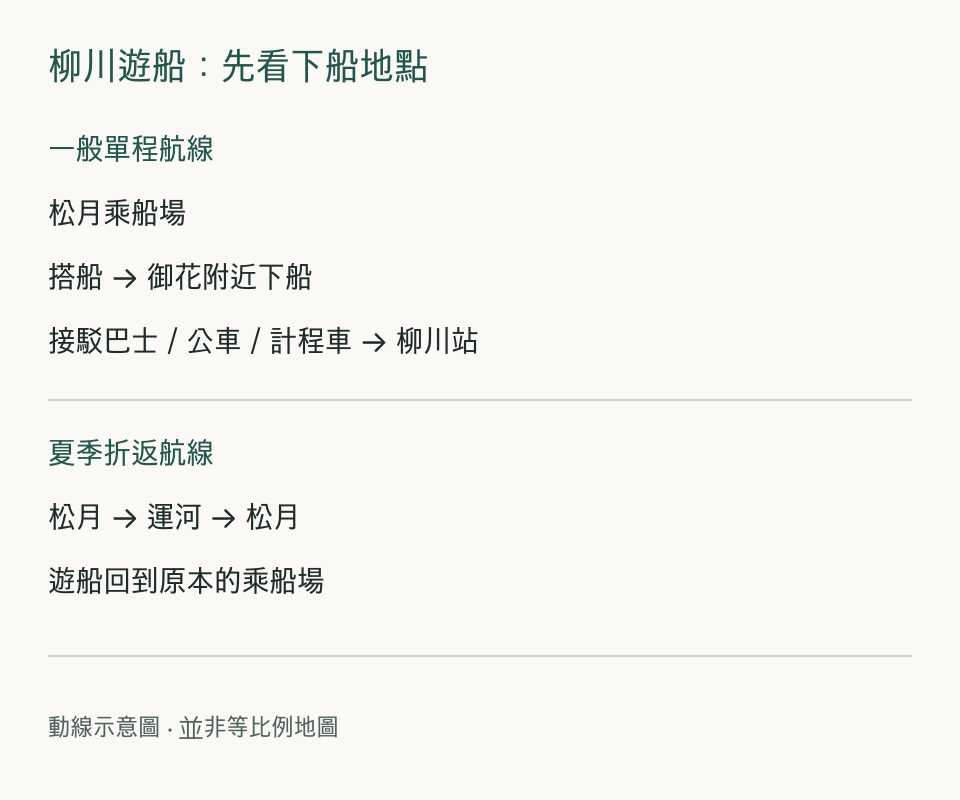 一般航線在御花一帶下船後另搭車回柳川站,夏季折返航線則回到松月乘船場的動線示意圖。