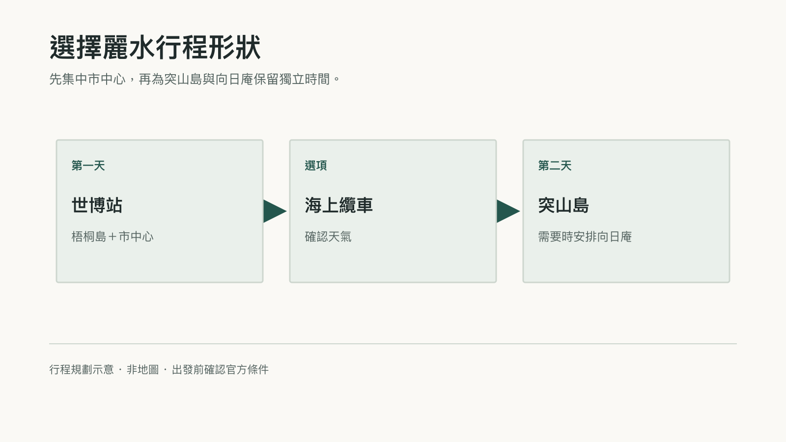 以繁體中文標示的行程選擇圖