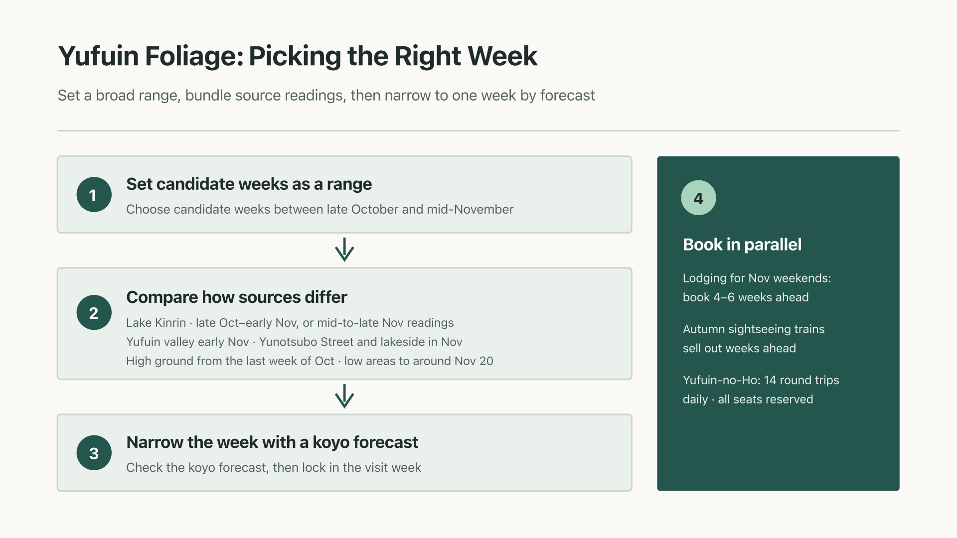 Diagram of foliage-timing ranges and narrowing the week with a forecast