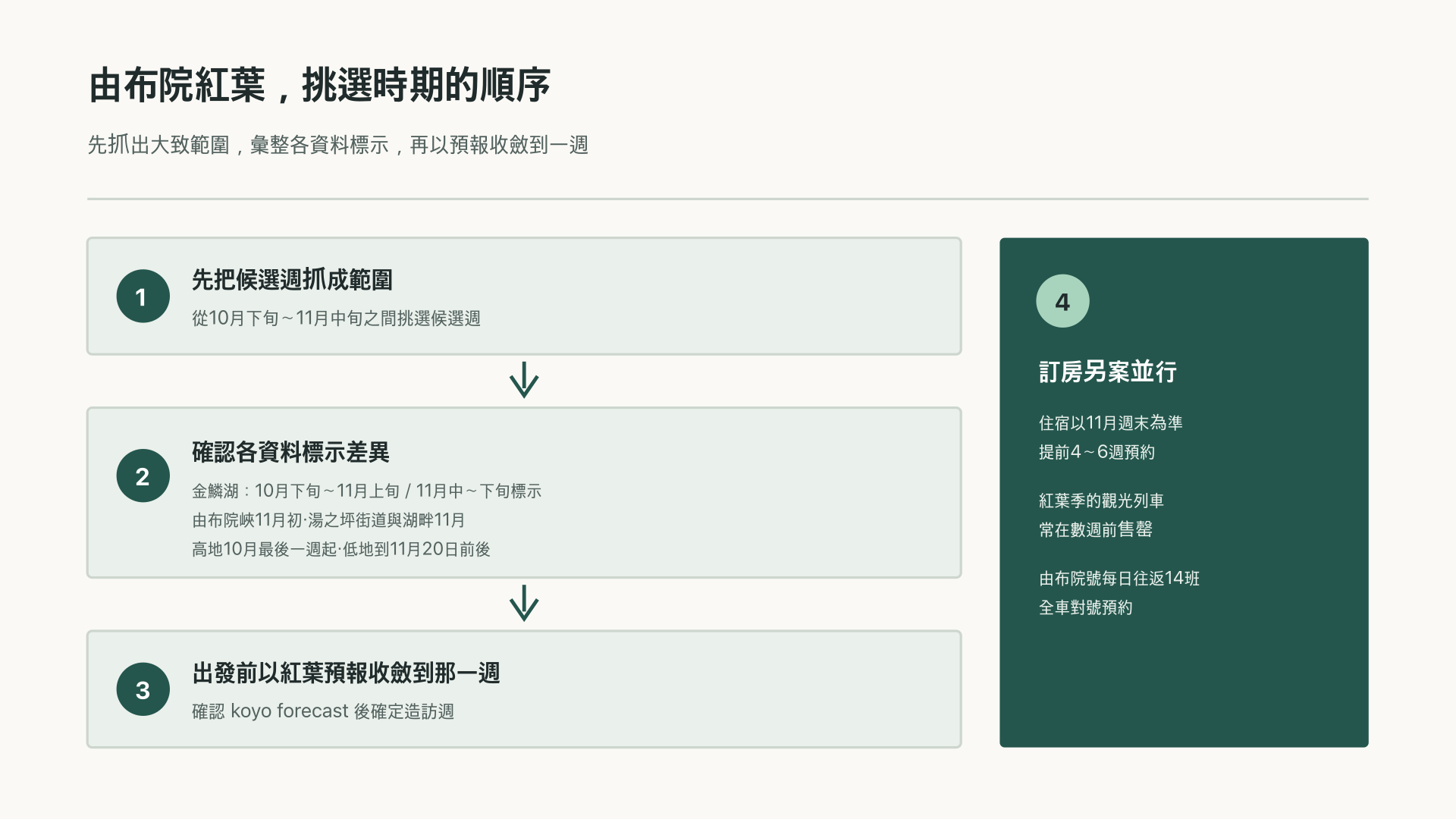 紅葉高峰範圍標示差異與用預報收斂的流程圖
