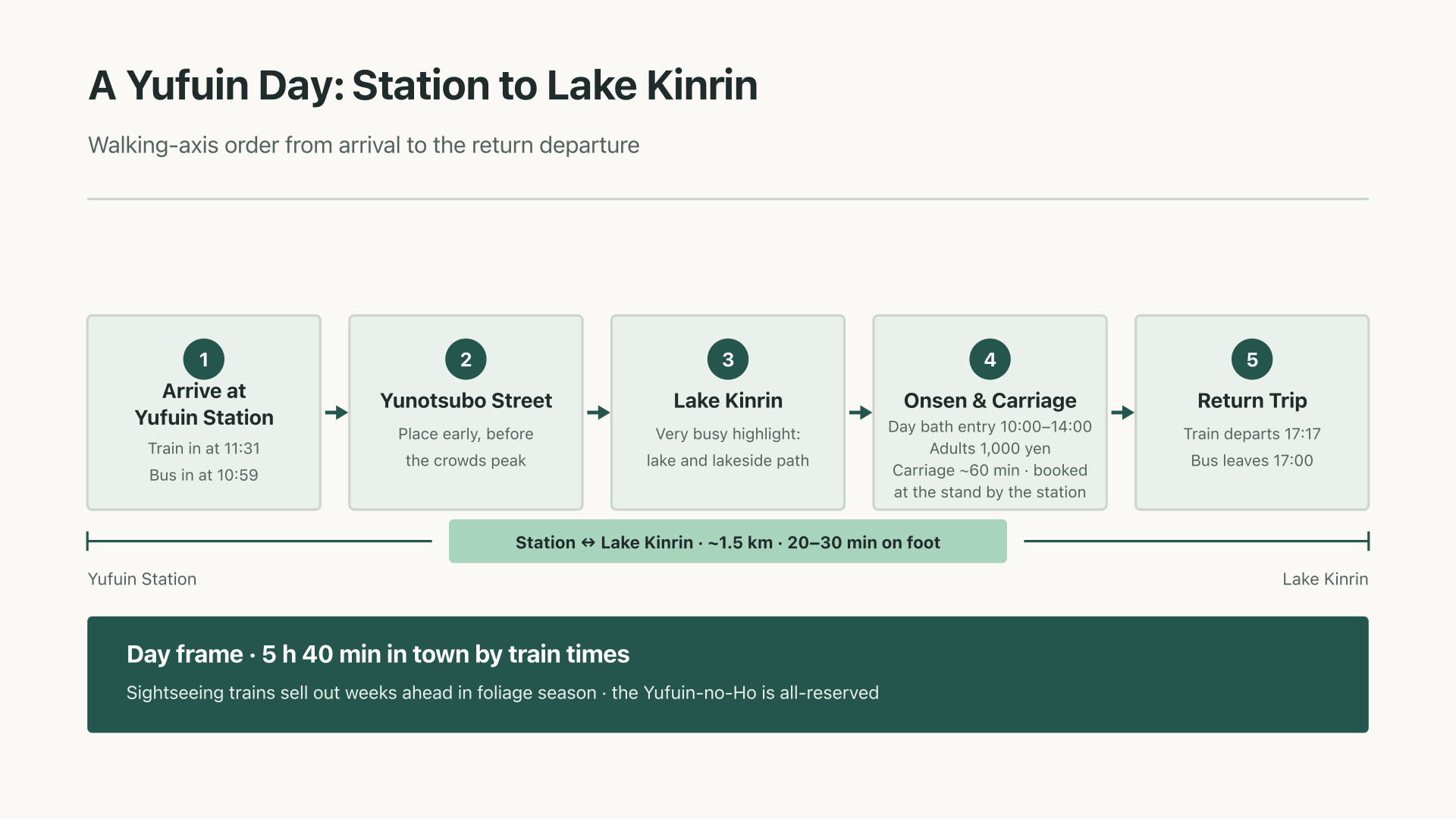 Diagram of the one-day route order from Yufuin Station to Lake Kinrin