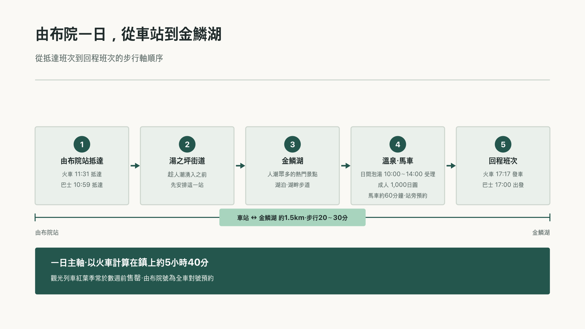 由布院站到金鱗湖的一日動線順序圖